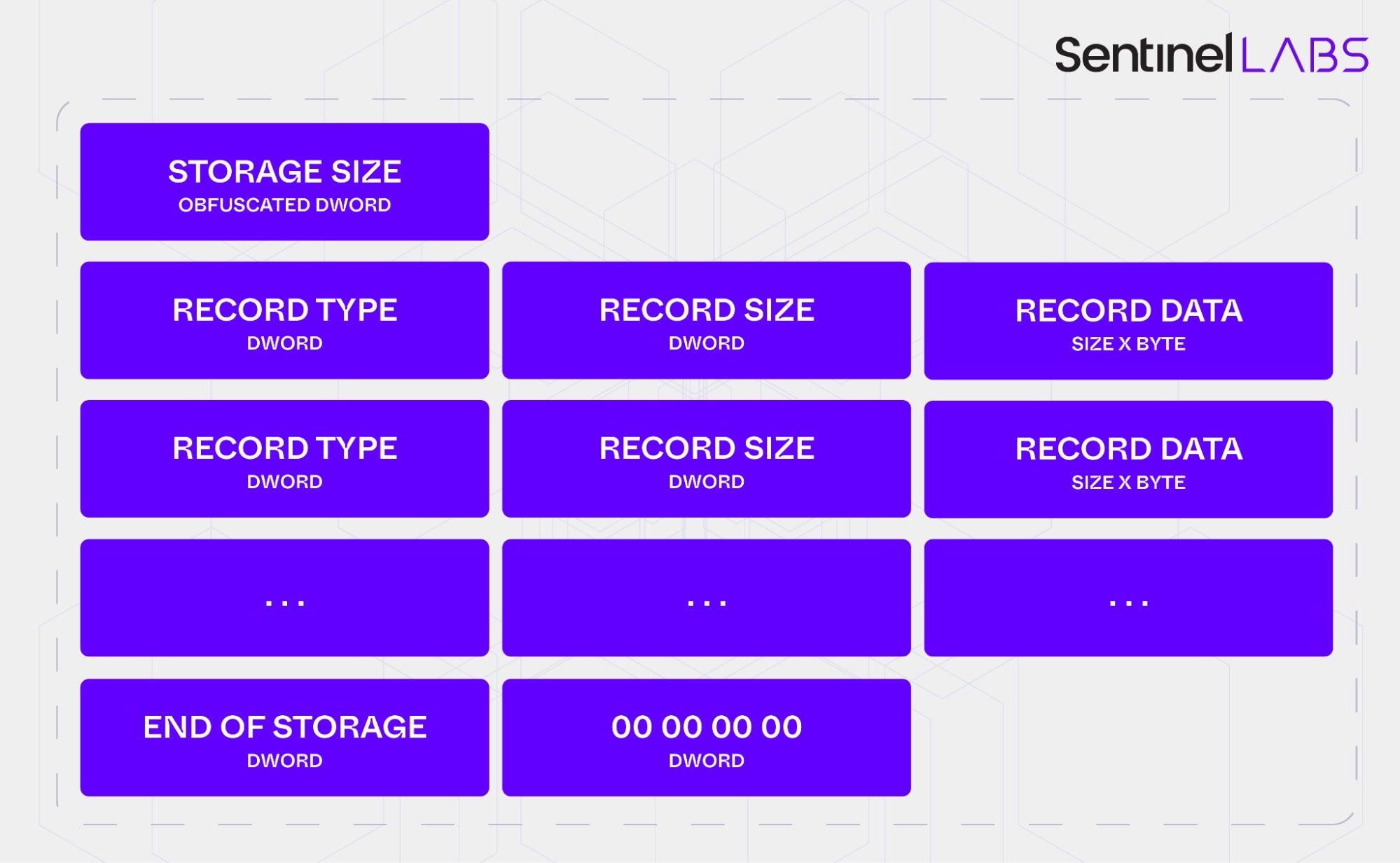 Structure of the internal storage