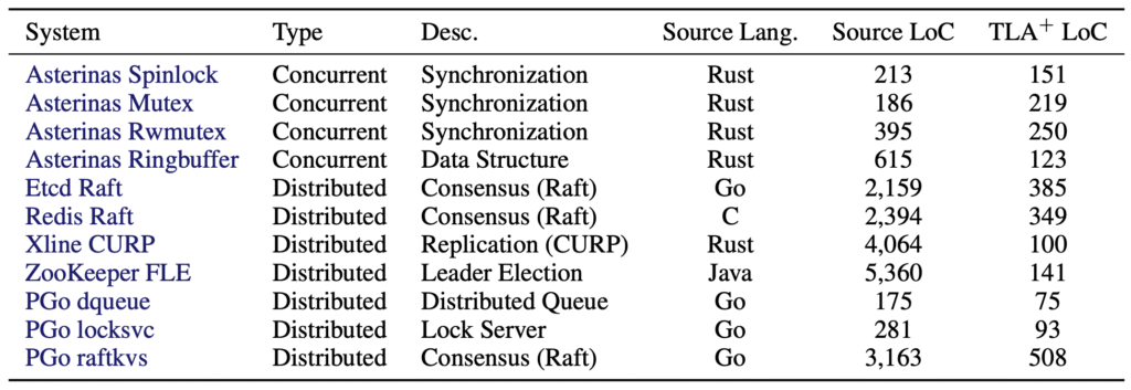 Can LLMs model real-world systems in TLA+?