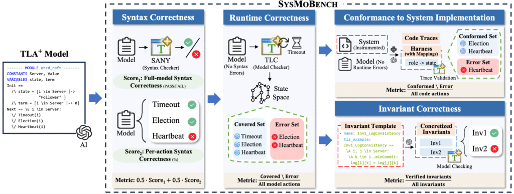 Can LLMs model real-world systems in TLA+?