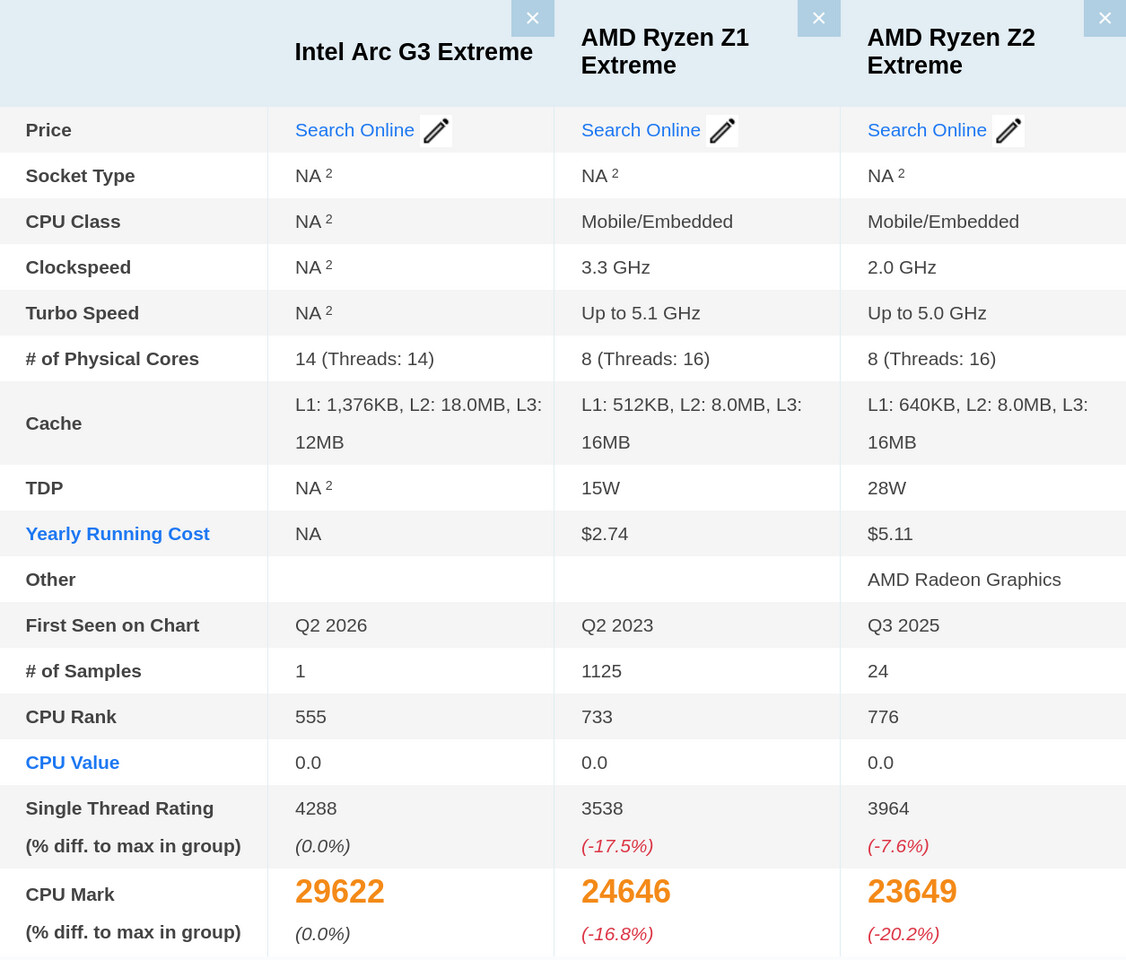 英特尔Arc G3 Extreme跑分泄露CPU 与核显性能均算得上亮眼
