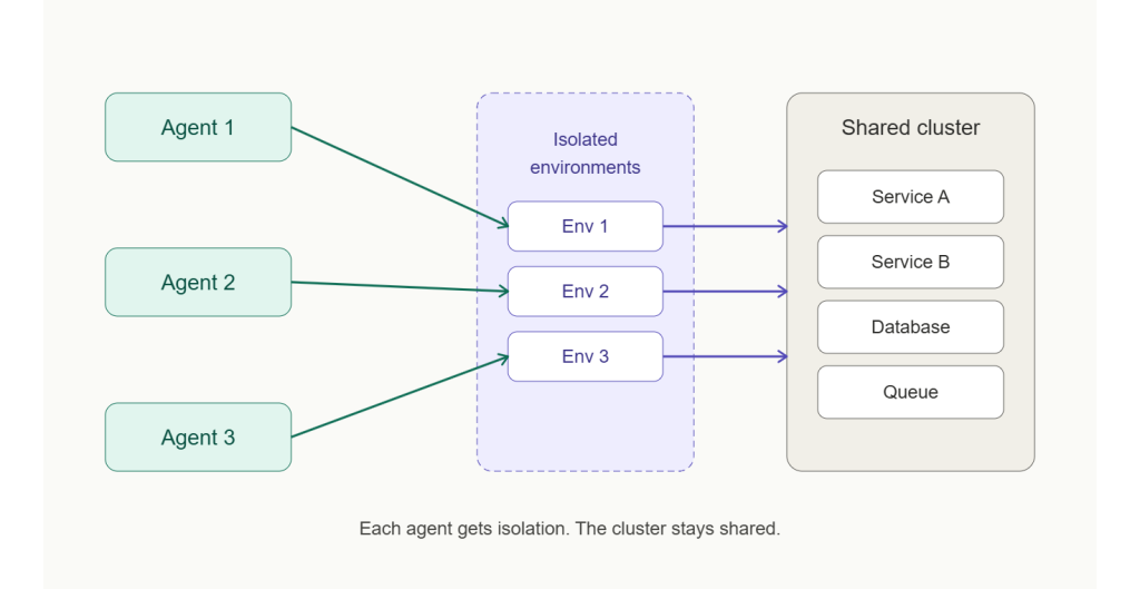 Diagram of each agent getting its own isolated environment, but sharing a cluster.