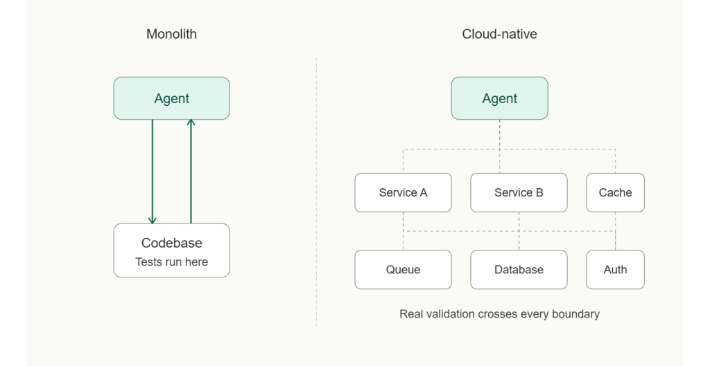 Diagram of cloud-native distributed system compared with a monolithic system.